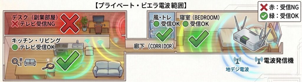 プライベートビエラの電波状況